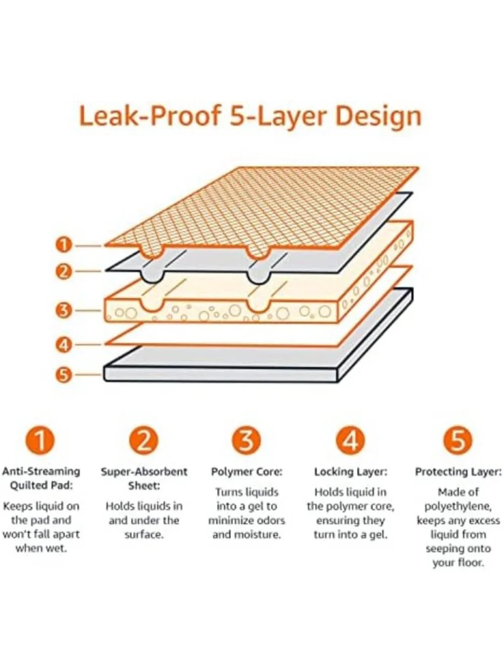 Super Absorbent 5-Layer Dog Pee Pads - Leak-Proof, Quick-Dry, 120 Count